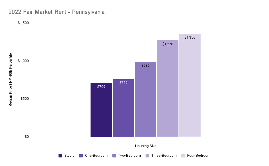 How Much Can a Landlord Raise Rent in Pennsylvania in 2023